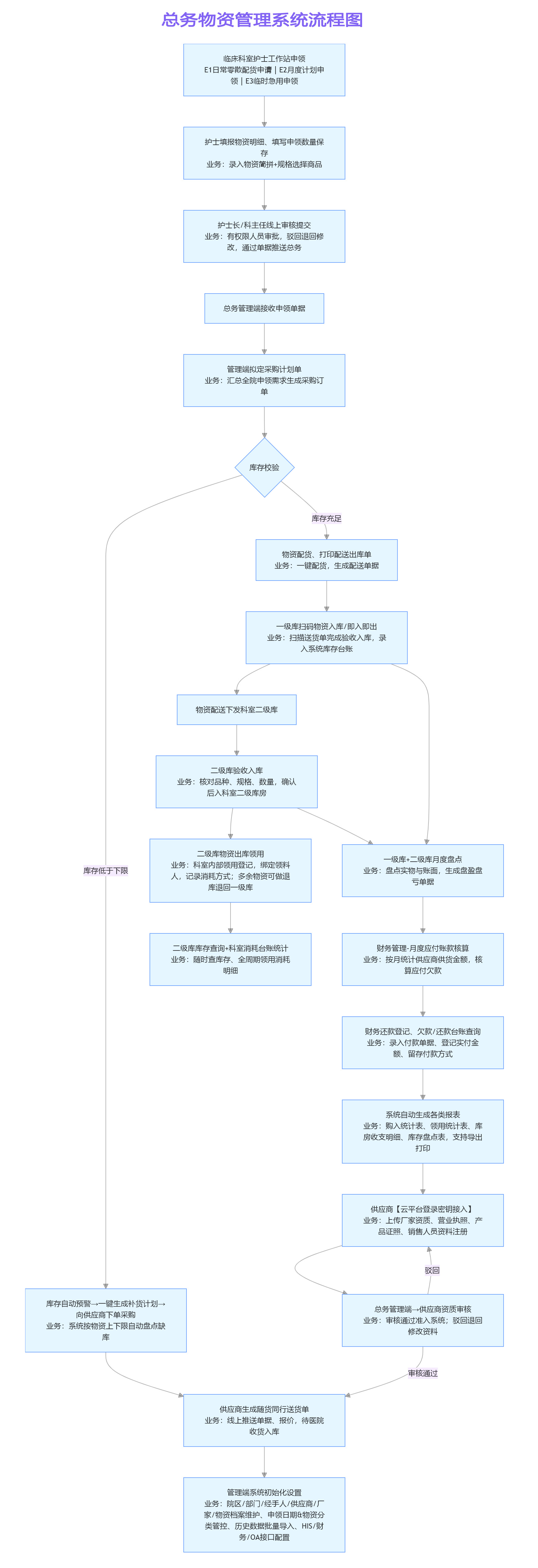 总务物资管理系统流程图.jpg