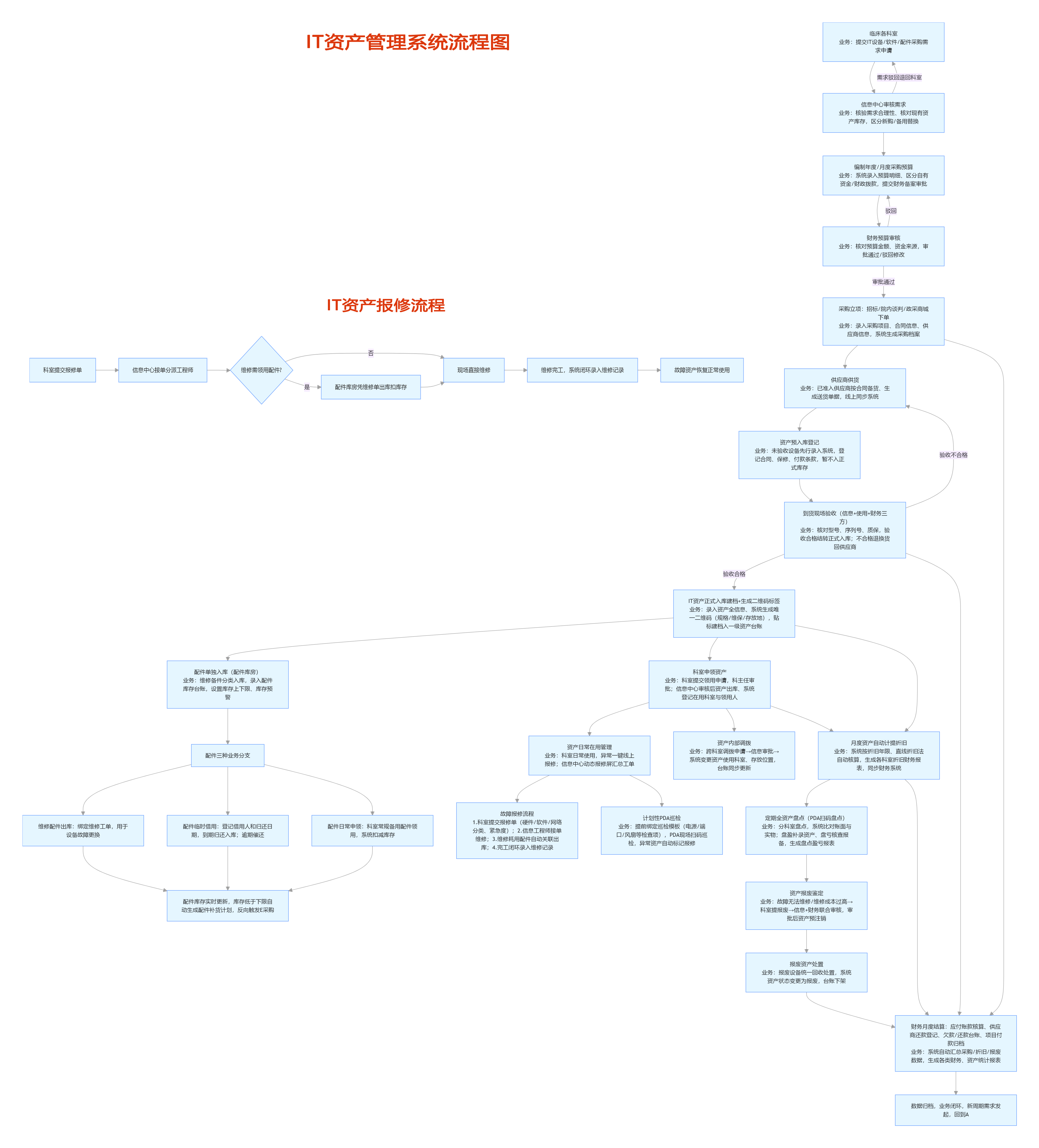 IT资产管理系统流程图.png
