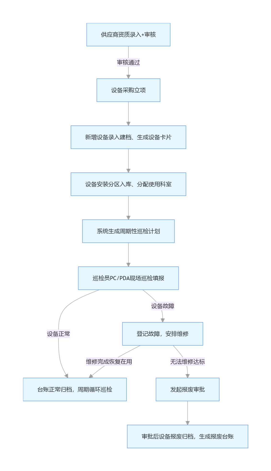 消防设施设备管理系统流程图.png
